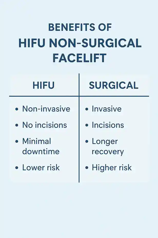 benefits of HIFU Ilkestoncompared to surgery.
